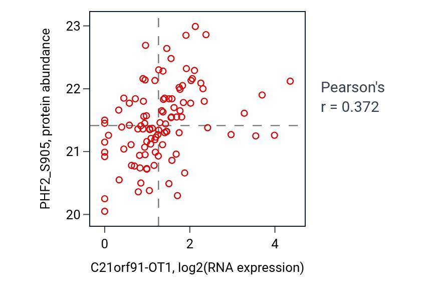 Per-sample scatter of C21orf91-OT1 vs PHF2_S905 in HNSC (Pearson r = 0.37).