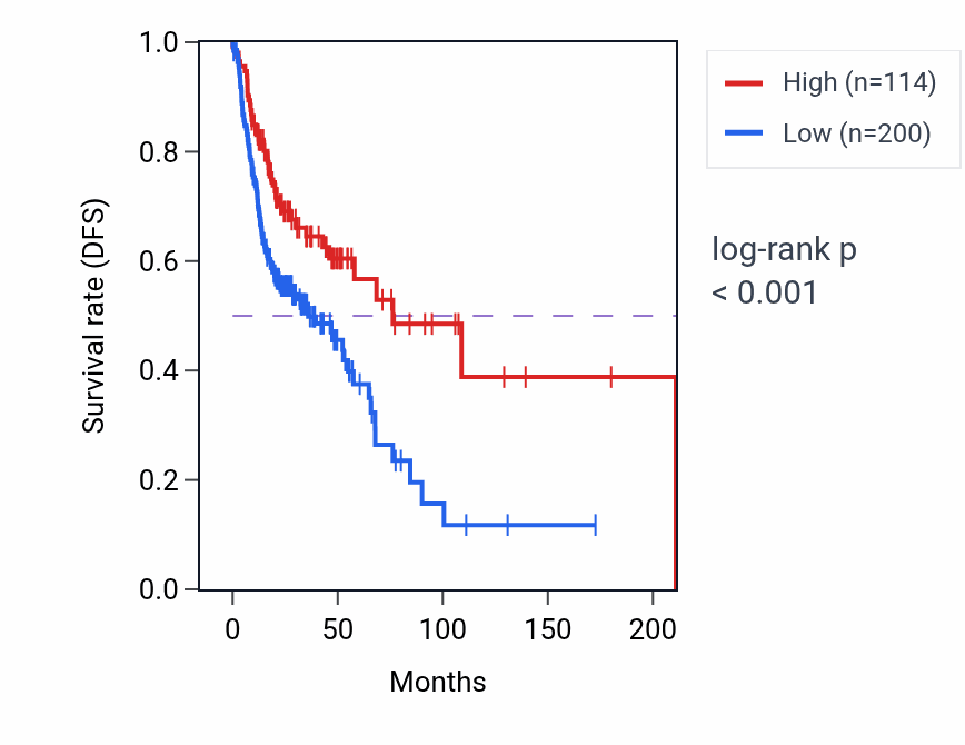 Kaplan&ndash;Meier survival curve for C21orf91-OT1 RNA expression in HNSC: high vs low expression groups.