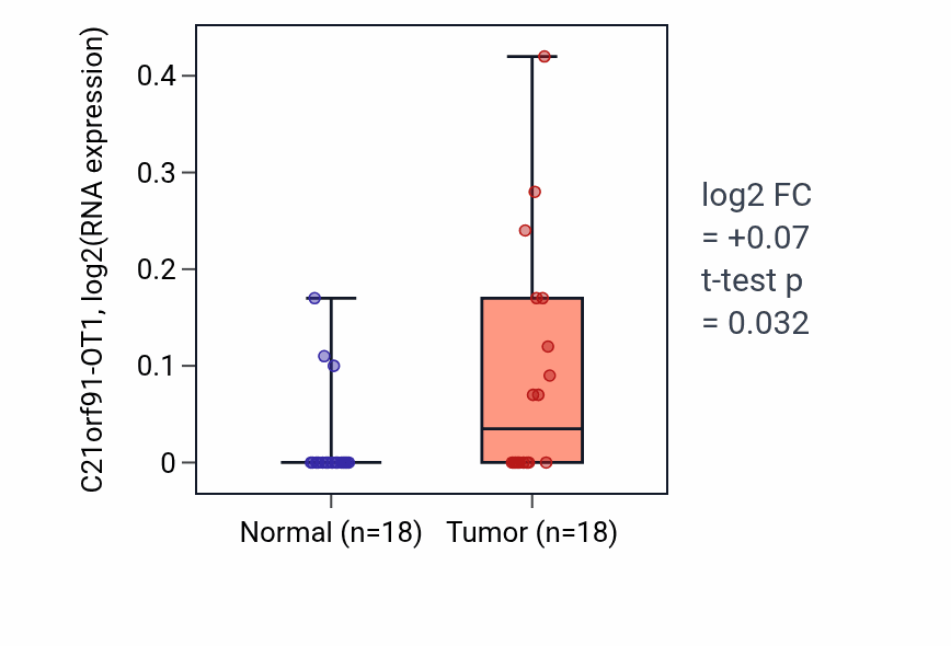 Tumor-vs-normal expression box plot for C21orf91-OT1 in BLCA.