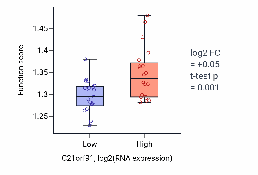 Box plot of Nucleocytoplasmic transport in C21orf91-low vs C21orf91-high samples in STOMACH.