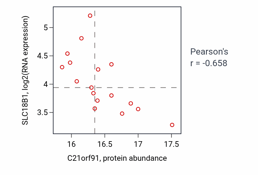 Per-sample scatter of C21orf91 vs SLC18B1 in HNSC (Pearson r = -0.66).