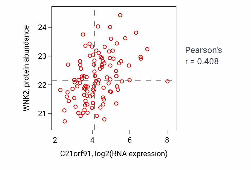 Per-sample scatter of C21orf91 vs WNK2 in LSCC (Pearson r = 0.41).