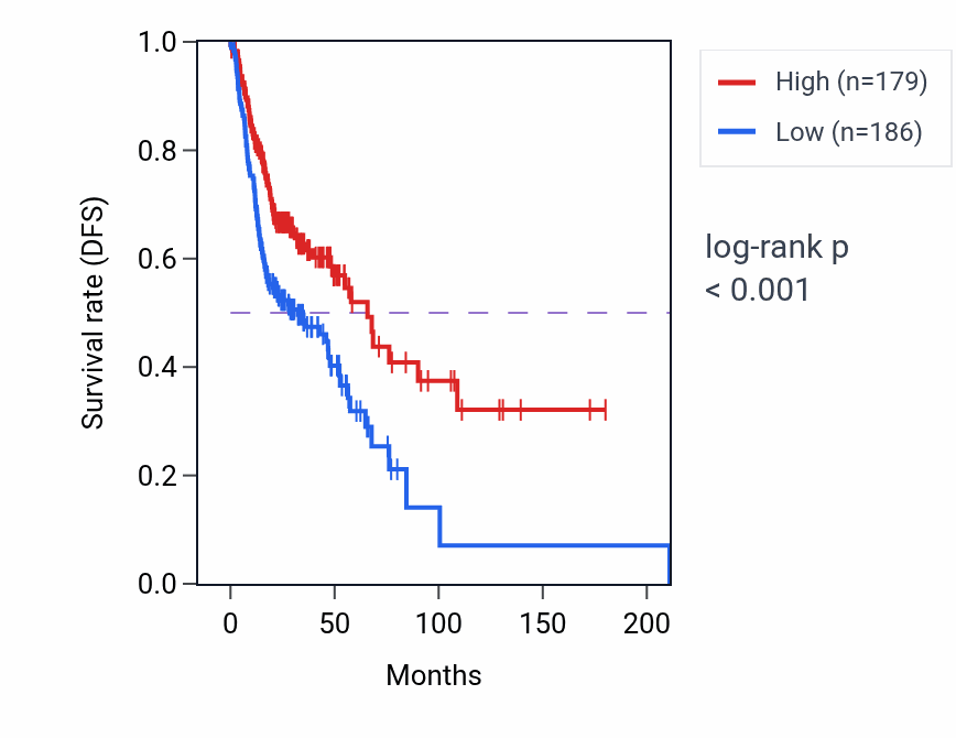 Kaplan&ndash;Meier survival curve for C21orf91 RNA expression in HNSC: high vs low expression groups.