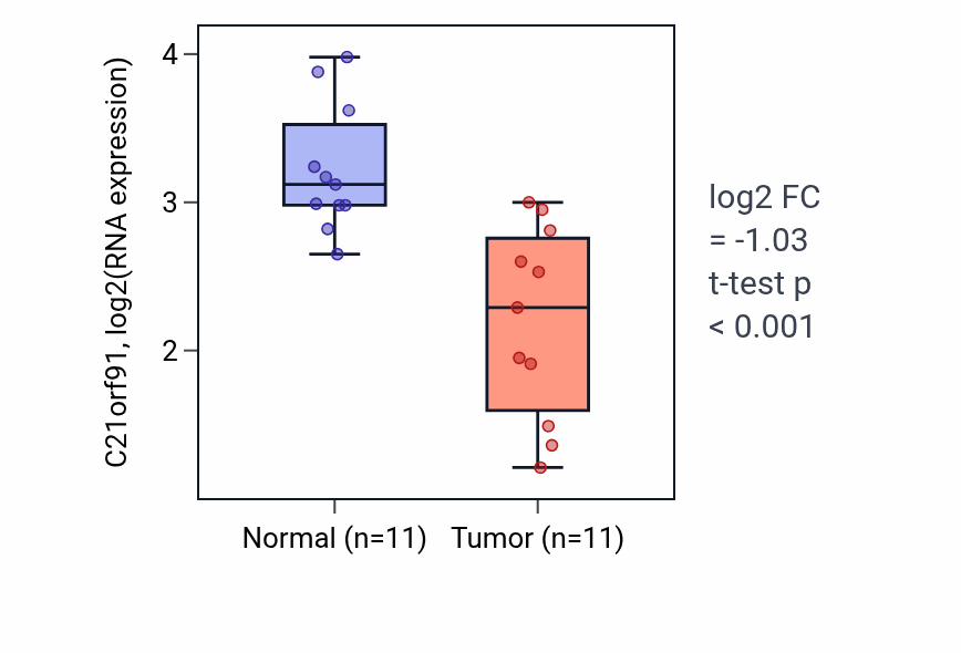 Tumor-vs-normal expression box plot for C21orf91 in KICH.
