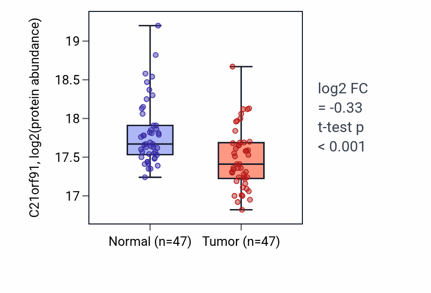 Tumor-vs-normal mass-spec protein box plot for C21orf91 in LUAD.