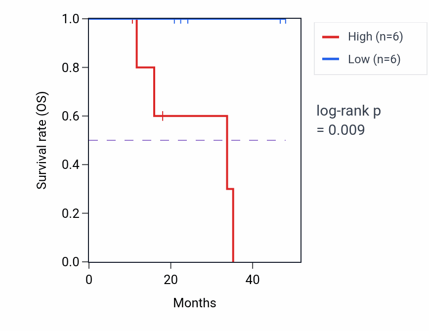 Kaplan&ndash;Meier survival curve for C21orf91 mass-spec protein-high vs -low samples in LSCC.