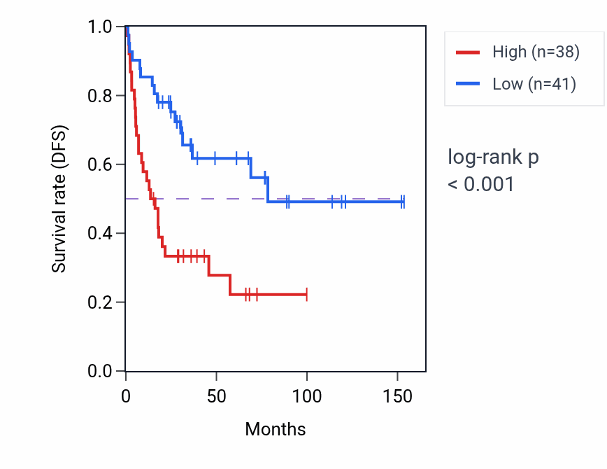 Kaplan&ndash;Meier survival curve for C22orf15 RNA expression in ACC: high vs low expression groups.