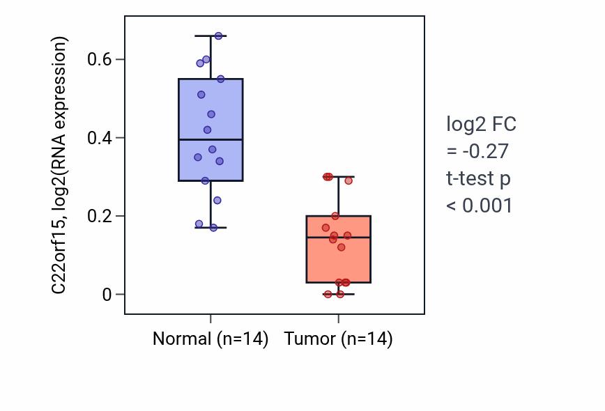 Tumor-vs-normal expression box plot for C22orf15 in THCA.