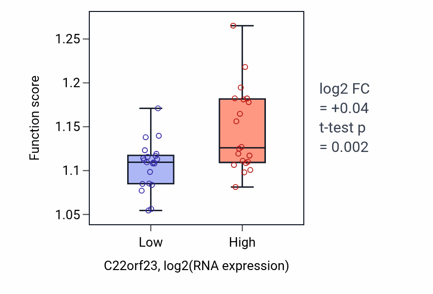 Box plot of Response to starvation in C22orf23-low vs C22orf23-high samples in STOMACH.
