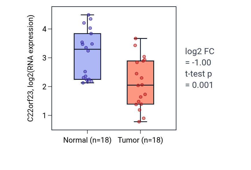 Tumor-vs-normal expression box plot for C22orf23 in BLCA.