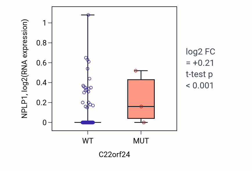 Box plot of NPLP1 in C22orf24-low vs C22orf24-high samples in COAD.