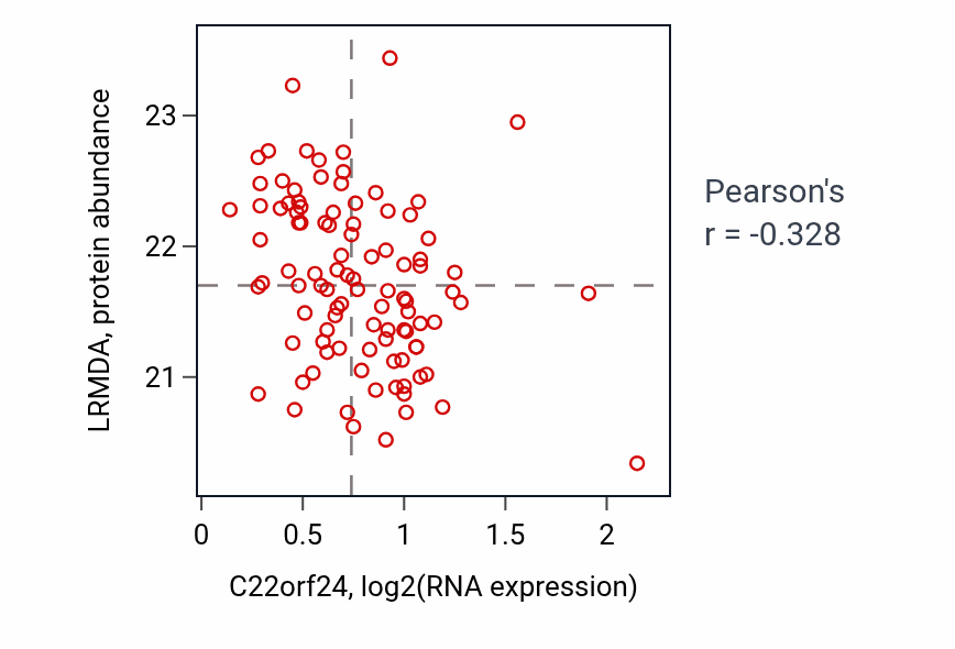 Per-sample scatter of C22orf24 vs LRMDA in GBM (Pearson r = -0.33).