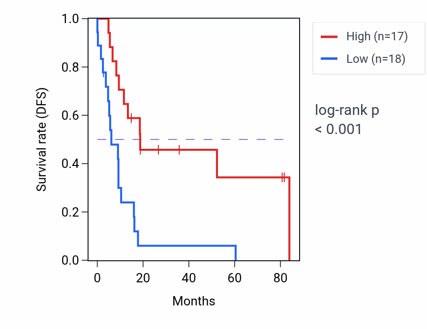 Kaplan&ndash;Meier survival curve for C22orf24 RNA expression in UCS: high vs low expression groups.