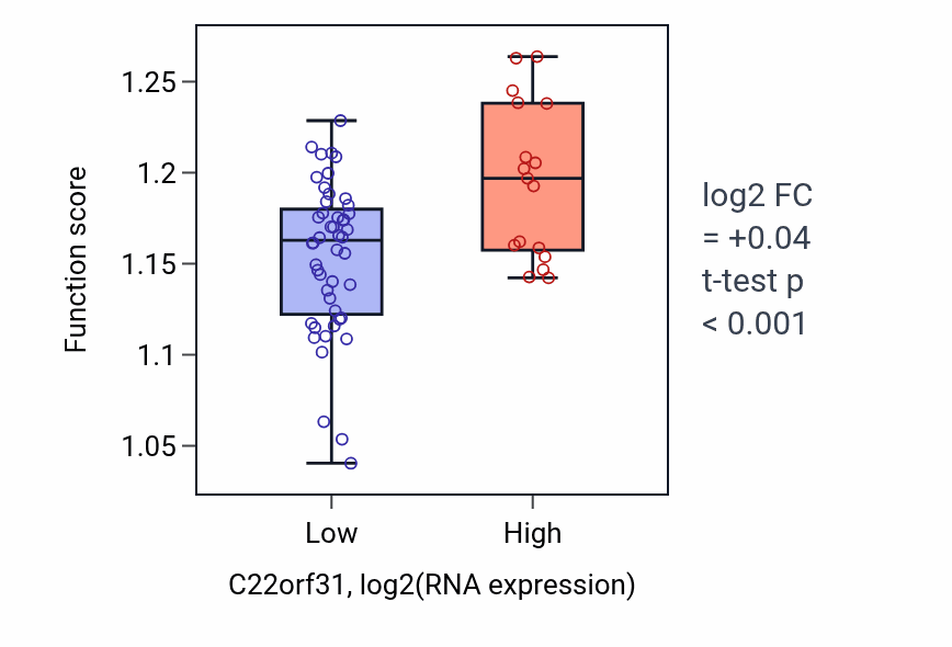 Box plot of Epigenetic regulation of gene expression in C22orf31-low vs C22orf31-high samples in SOFT_TISSUE.