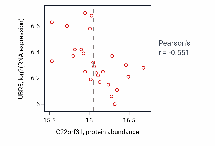 Per-sample scatter of C22orf31 vs UBR5 in GBM (Pearson r = -0.55).