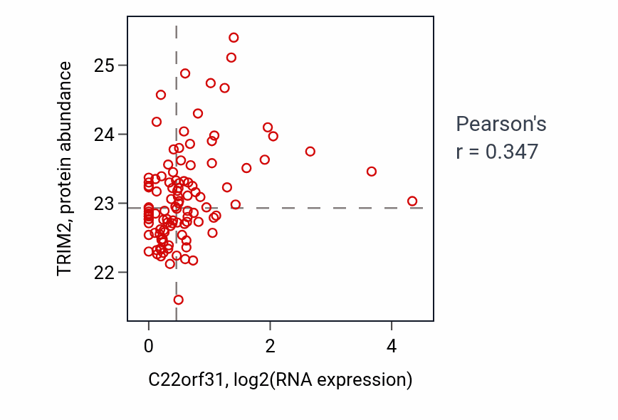Per-sample scatter of C22orf31 vs TRIM2 in HNSC (Pearson r = 0.35).