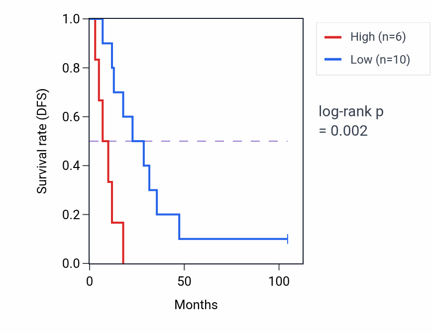 Kaplan&ndash;Meier survival curve for C22orf31 RNA expression in SCLC: high vs low expression groups.