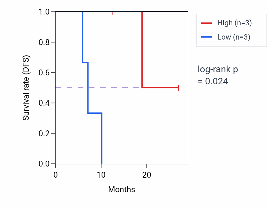 Kaplan&ndash;Meier survival curve for C22orf31 mass-spec protein-high vs -low samples in LUAD.