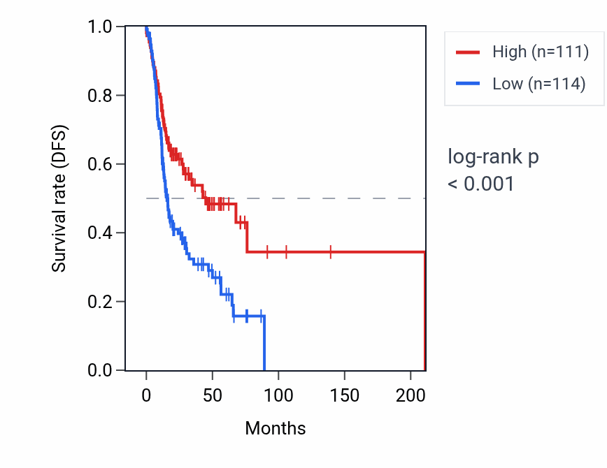 Kaplan&ndash;Meier survival curve for C22orf34 RNA expression in HNSC: high vs low expression groups.
