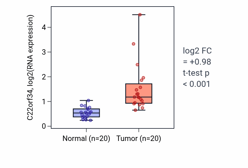 Tumor-vs-normal expression box plot for C22orf34 in KIRC.