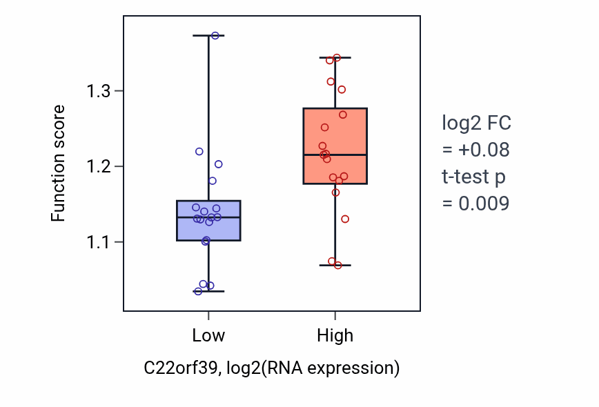 Box plot of Symbiont-mediated disruption of host cellular anatomical structure in C22orf39-low vs C22orf39-high samples in KIDNEY.