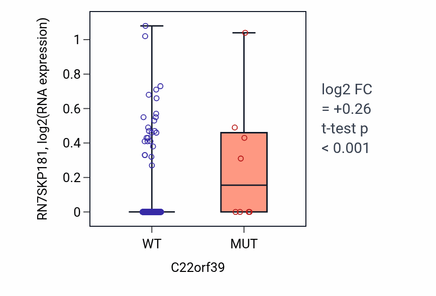 Box plot of RN7SKP181 in C22orf39-low vs C22orf39-high samples in UCEC.