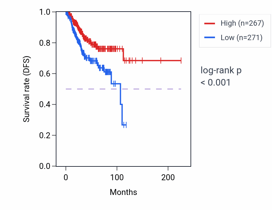 Kaplan&ndash;Meier survival curve for C22orf39 RNA expression in UCEC: high vs low expression groups.