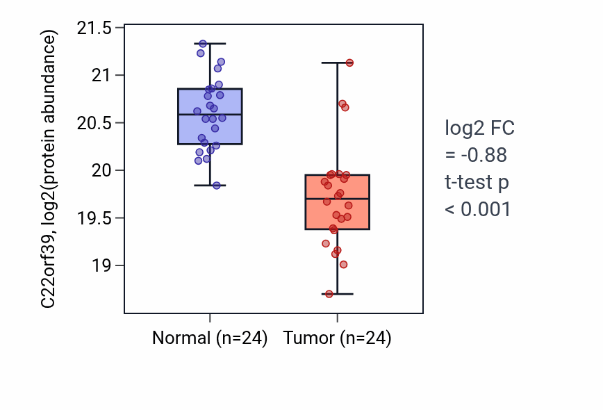 Tumor-vs-normal mass-spec protein box plot for C22orf39 in CCRCC.