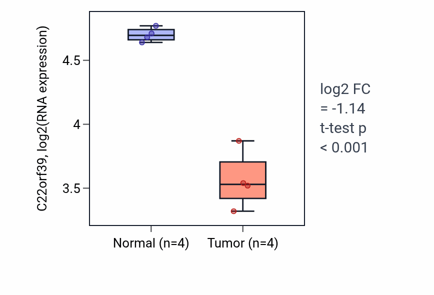 Tumor-vs-normal expression box plot for C22orf39 RNA in THCA.