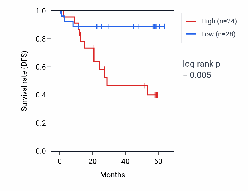 Kaplan&ndash;Meier survival curve for C22orf39 mass-spec protein-high vs -low samples in CCRCC.