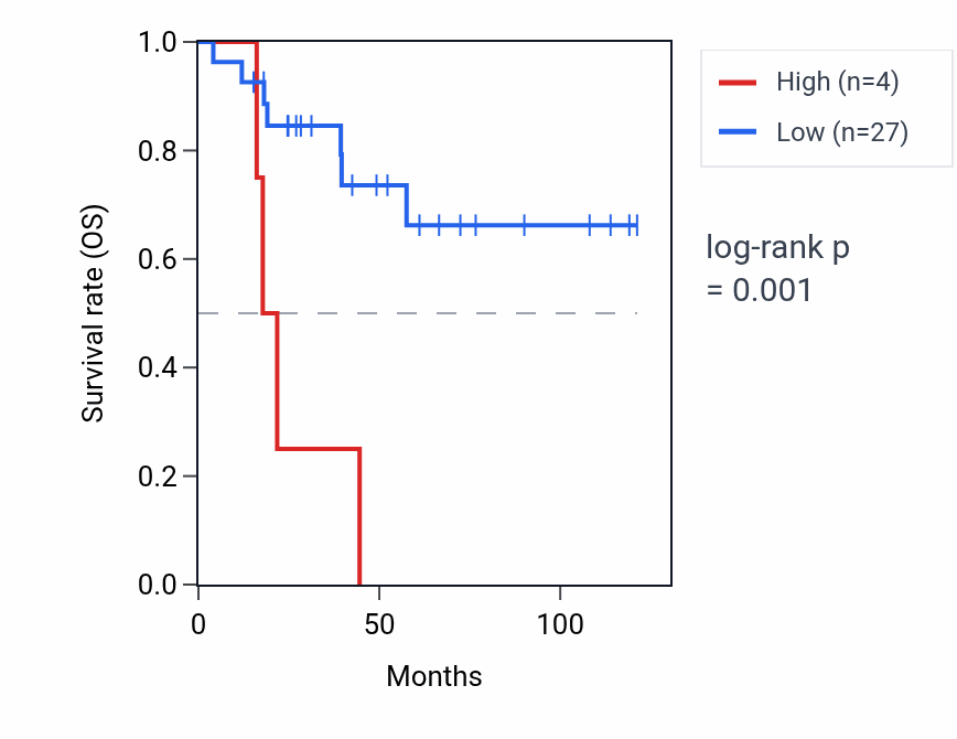 Kaplan&ndash;Meier survival curve for C22orf42 RNA expression in ACC: high vs low expression groups.