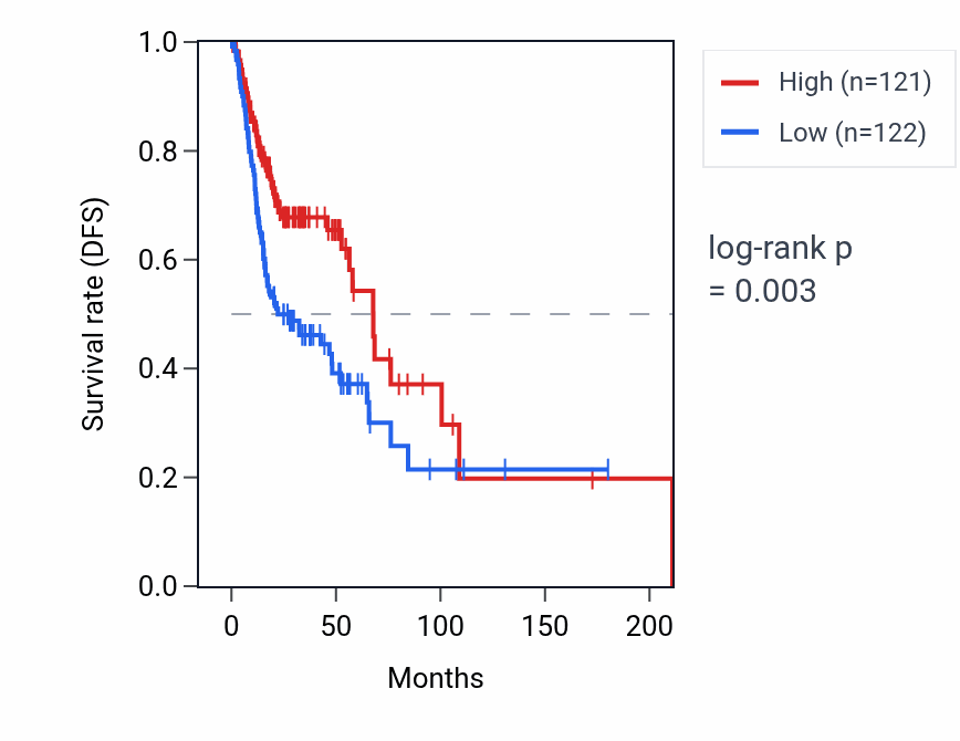 Kaplan&ndash;Meier survival curve for C22orf46 RNA expression in HNSC: high vs low expression groups.