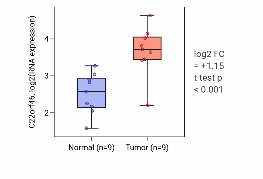 Tumor-vs-normal expression box plot for C22orf46 in HNSC.