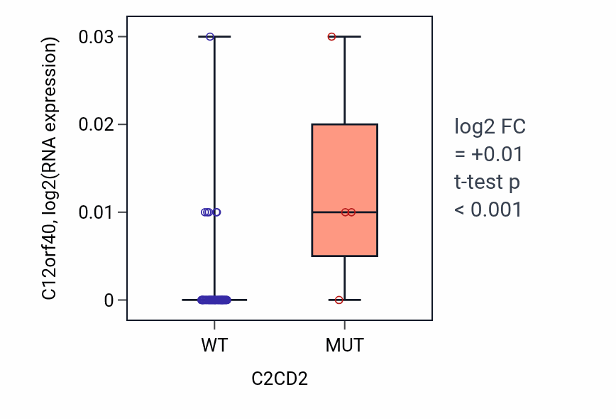 Box plot of C12orf40 in C2CD2-low vs C2CD2-high samples in OVARY.