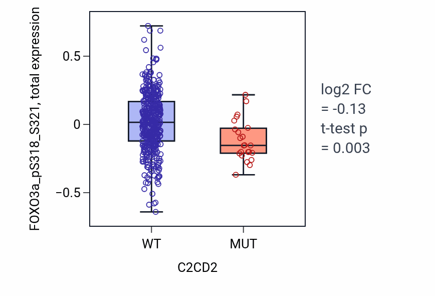 Box plot of FOXO3a_pS318_S321 in C2CD2-low vs C2CD2-high samples in UCEC.