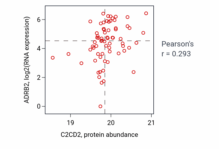 Per-sample scatter of C2CD2 vs ADRB2 in HNSC (Pearson r = 0.29).