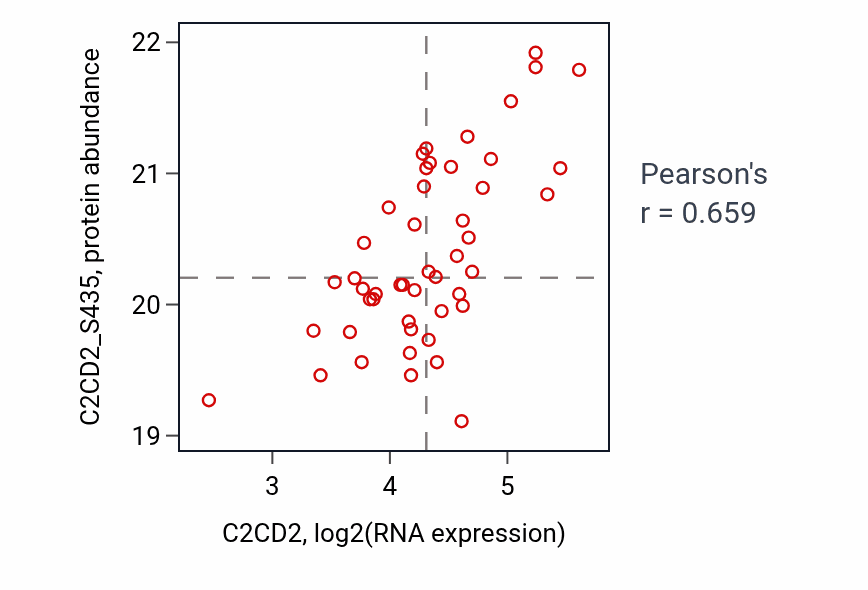 Per-sample scatter of C2CD2 vs C2CD2_S435 in LUAD (Pearson r = 0.66).