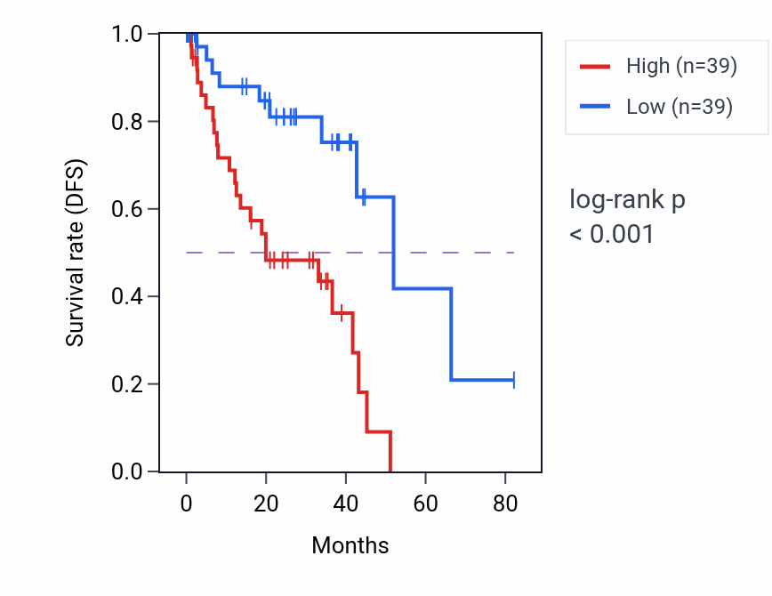 Kaplan&ndash;Meier survival curve for C2CD2 RNA expression in UVM: high vs low expression groups.