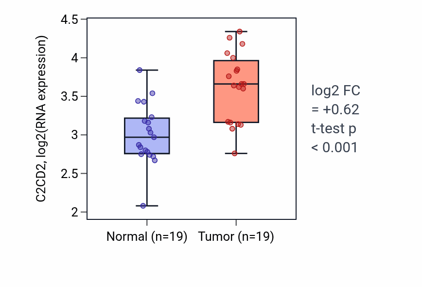 Tumor-vs-normal expression box plot for C2CD2 in COAD.