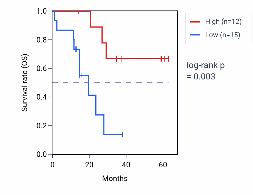 Kaplan&ndash;Meier survival curve for C2CD2 mass-spec protein-high vs -low samples in LUAD.