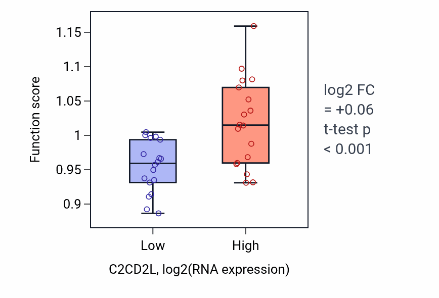 Box plot of Regulation of autophagosome maturation in C2CD2L-low vs C2CD2L-high samples in URINARY_TRACT.
