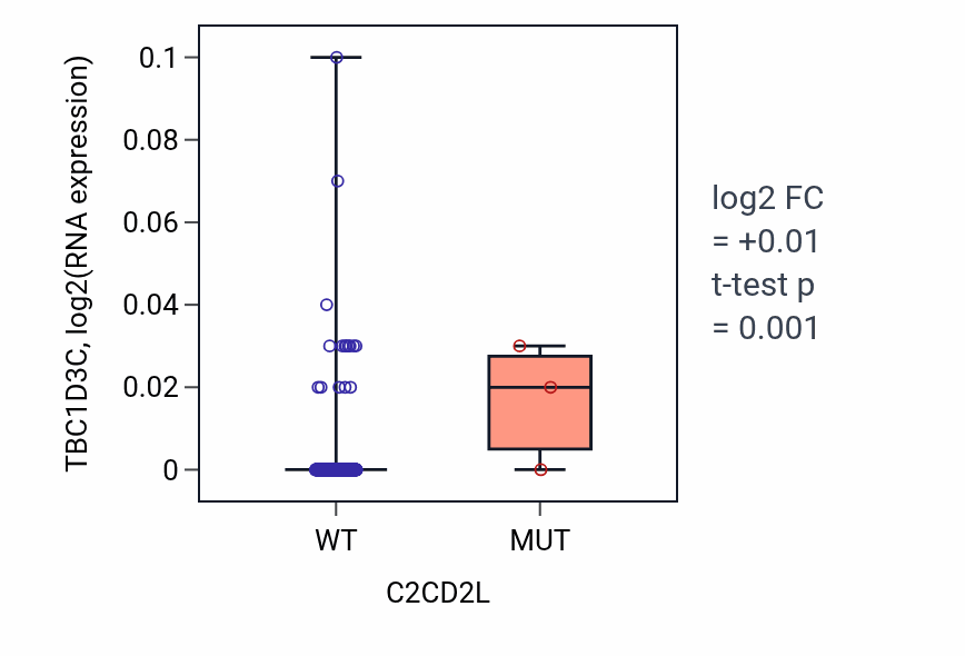 Box plot of TBC1D3C in C2CD2L-low vs C2CD2L-high samples in LIHC.