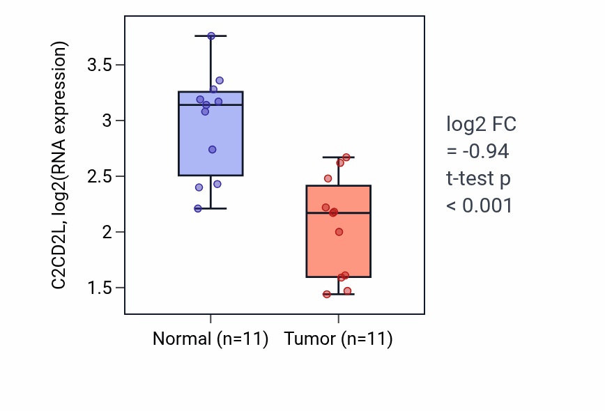 Tumor-vs-normal expression box plot for C2CD2L in KICH.