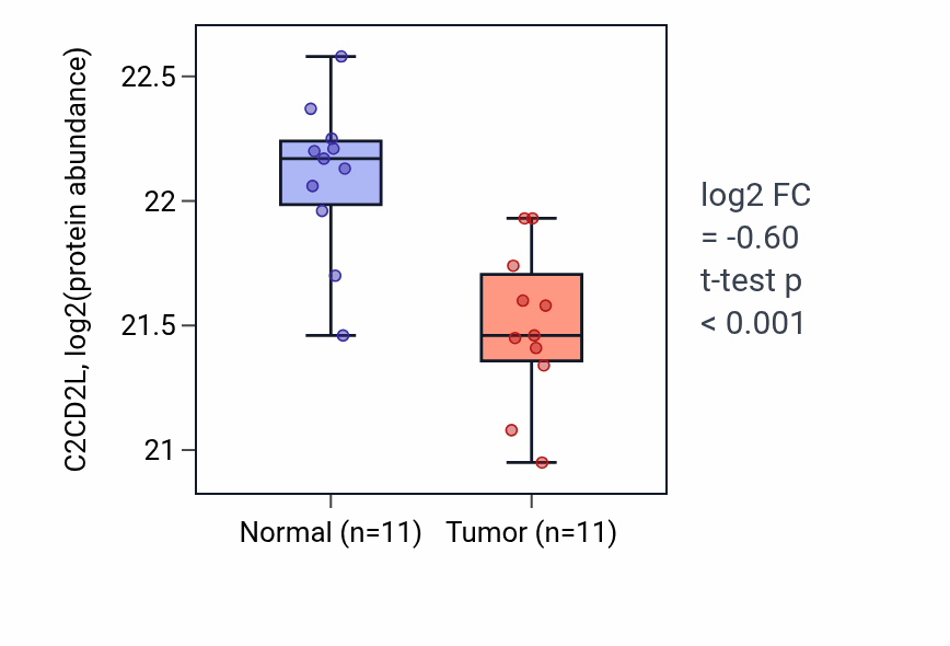 Tumor-vs-normal mass-spec protein box plot for C2CD2L in CCRCC.