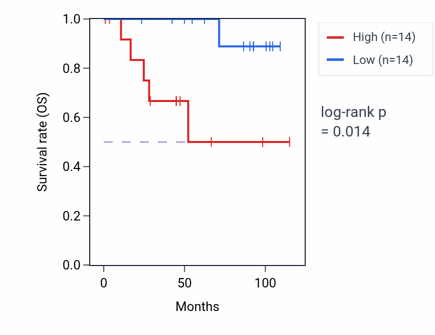 Kaplan&ndash;Meier survival curve for C2CD3 RNA expression in KICH: high vs low expression groups.