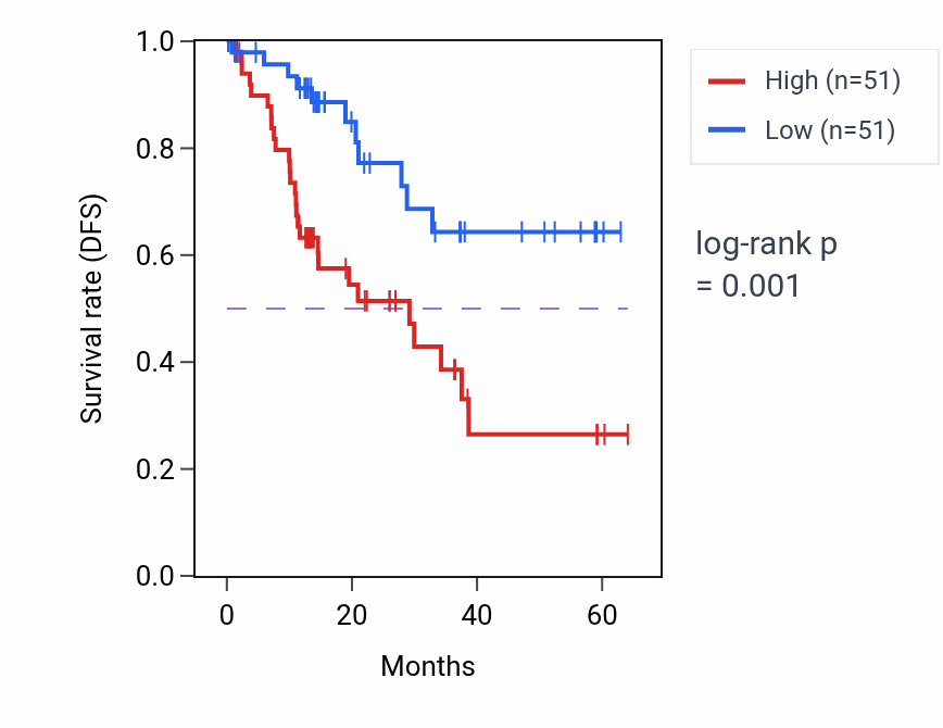 Kaplan&ndash;Meier survival curve for C2CD3 mass-spec protein-high vs -low samples in LUAD.
