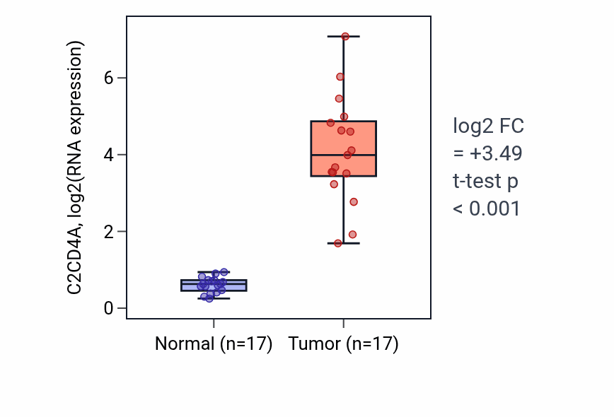 Tumor-vs-normal expression box plot for C2CD4A in COAD.