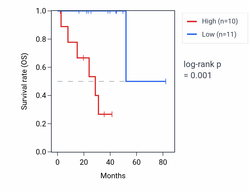 Kaplan&ndash;Meier survival curve for C2CD4B RNA expression in UVM: high vs low expression groups.