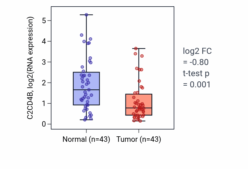 Tumor-vs-normal expression box plot for C2CD4B in HNSC.