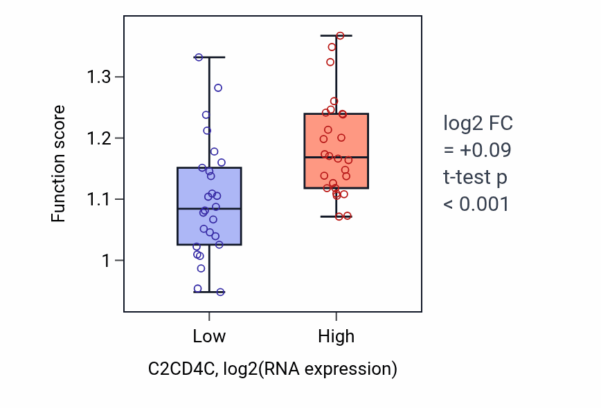 Box plot of Regulation of protein localization to centrosome in C2CD4C-low vs C2CD4C-high samples in LUNG_SCLC.